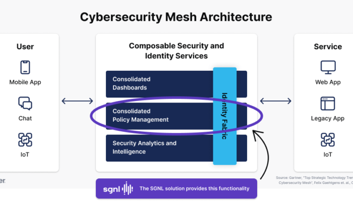 Cybersecurity Mesh Architecture