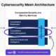 Cybersecurity Mesh Architecture
