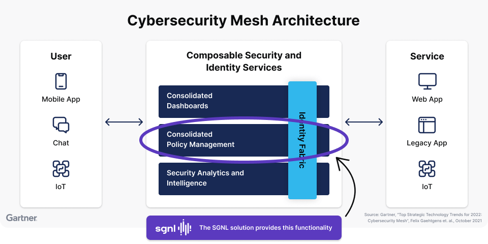 Cybersecurity Mesh Architecture